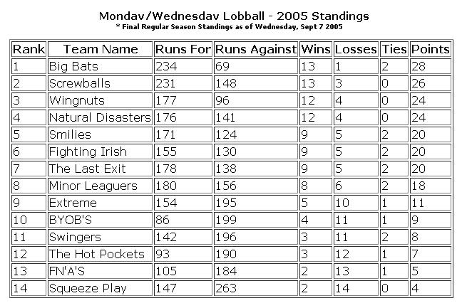 Regular Season Standings