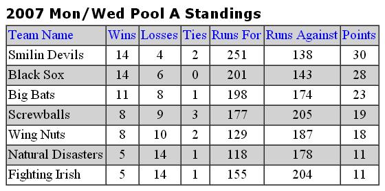 Regular Season Standings