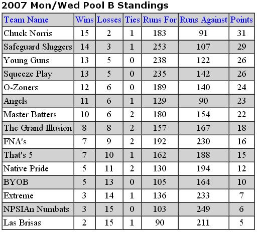 Regular Season Standings