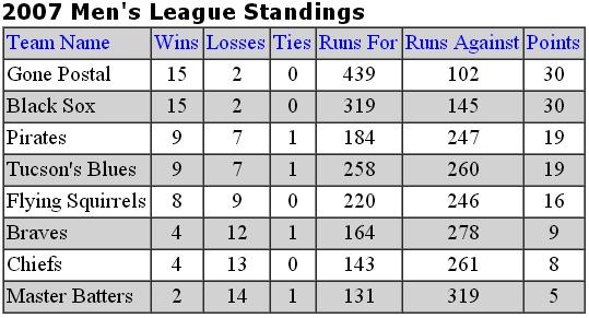 Regular Season Standings