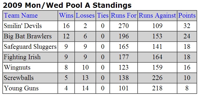 Regular Season Standings