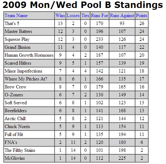 Regular Season Standings