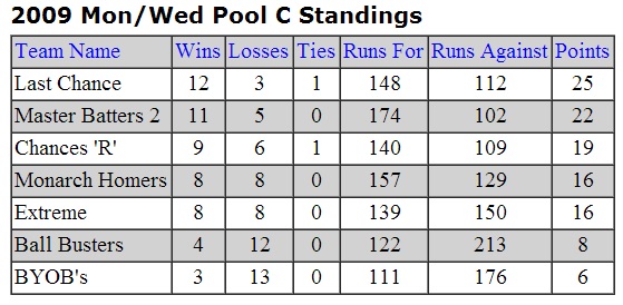 Regular Season Standings