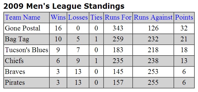 Regular Season Standings