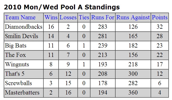 Regular Season Standings