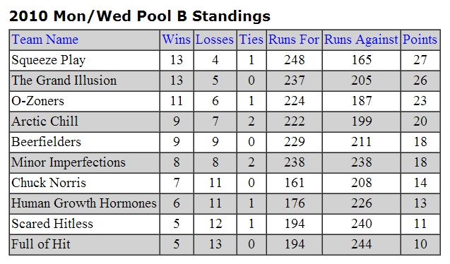 Regular Season Standings