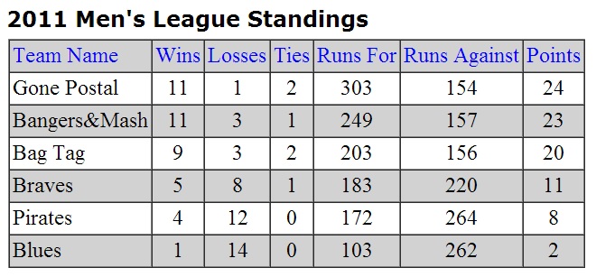 Regular Season Standings