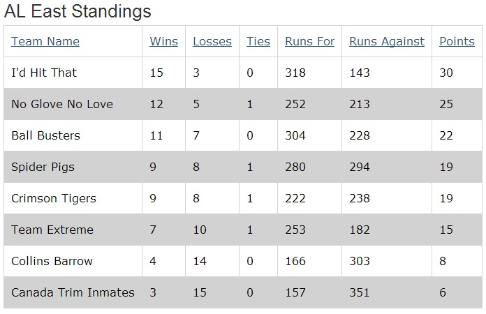 Regular Season Standings