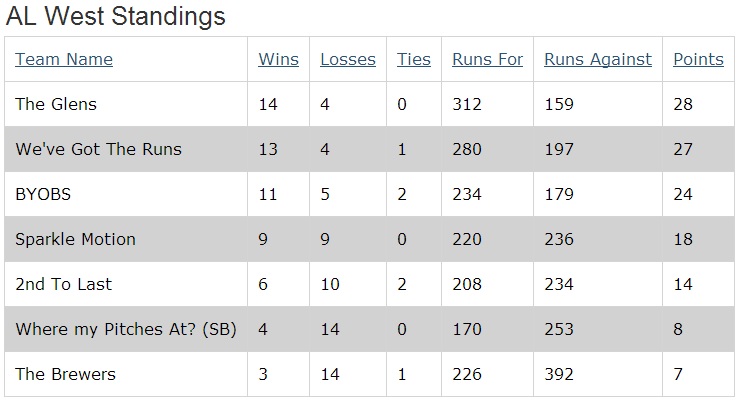 Regular Season Standings