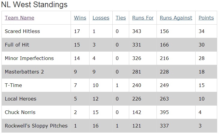 Regular Season Standings