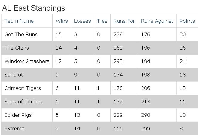 Regular Season Standings