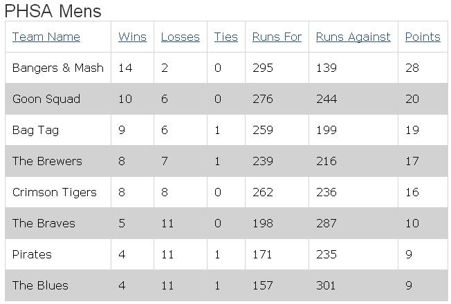 Regular Season Standings