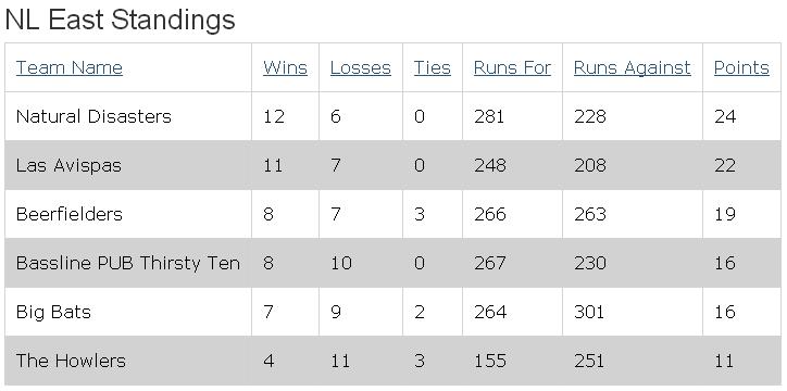 Regular Season Standings