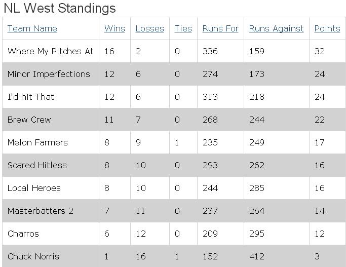 Regular Season Standings