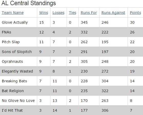 Regular Season Standings