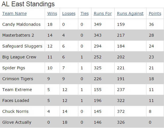 Regular Season Standings