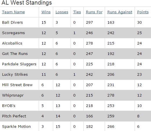 Regular Season Standings