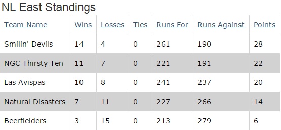 Regular Season Standings