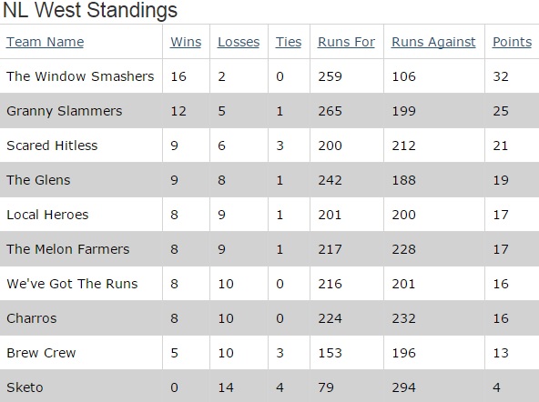 Regular Season Standings